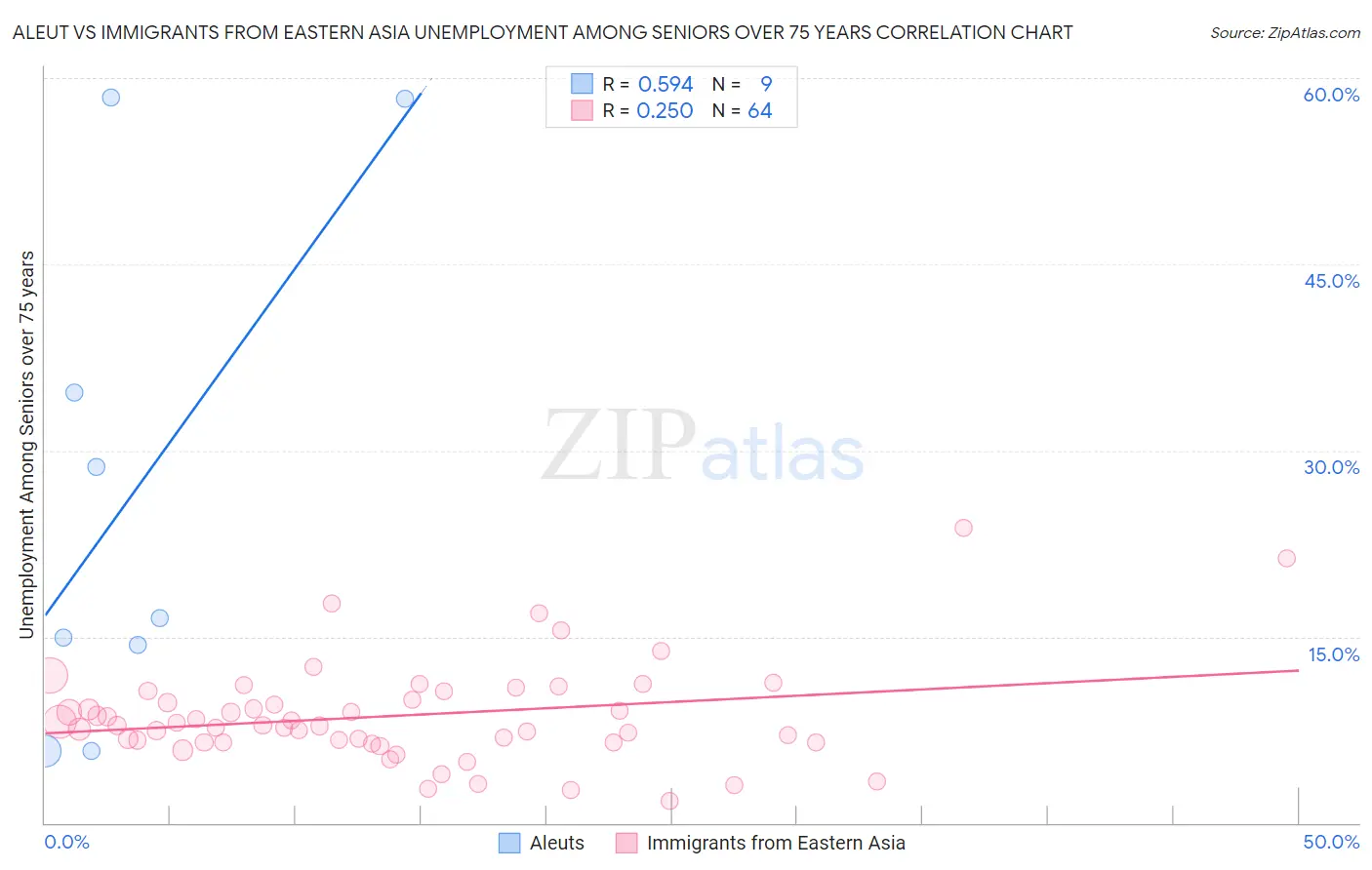 Aleut vs Immigrants from Eastern Asia Unemployment Among Seniors over 75 years