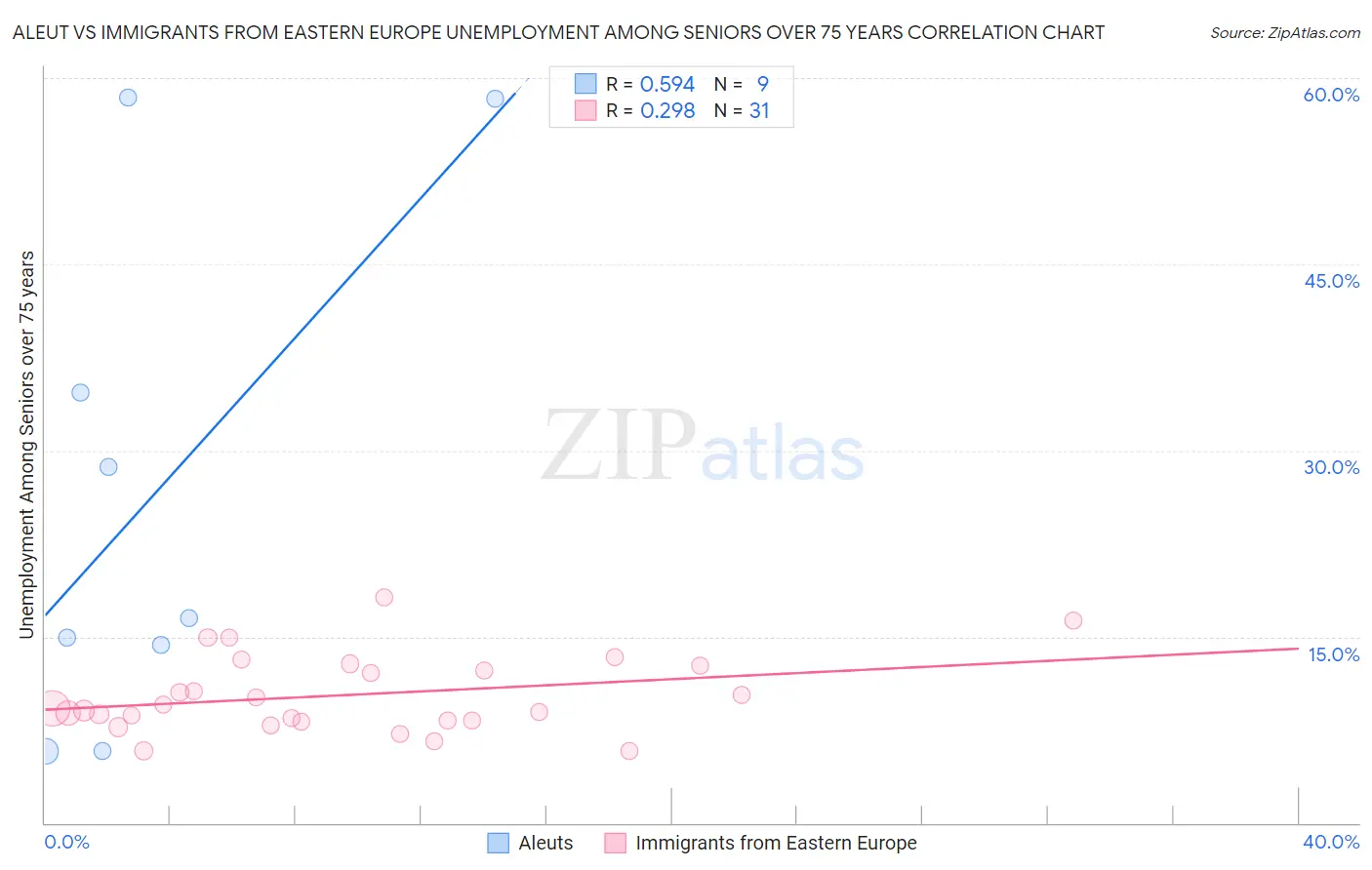 Aleut vs Immigrants from Eastern Europe Unemployment Among Seniors over 75 years