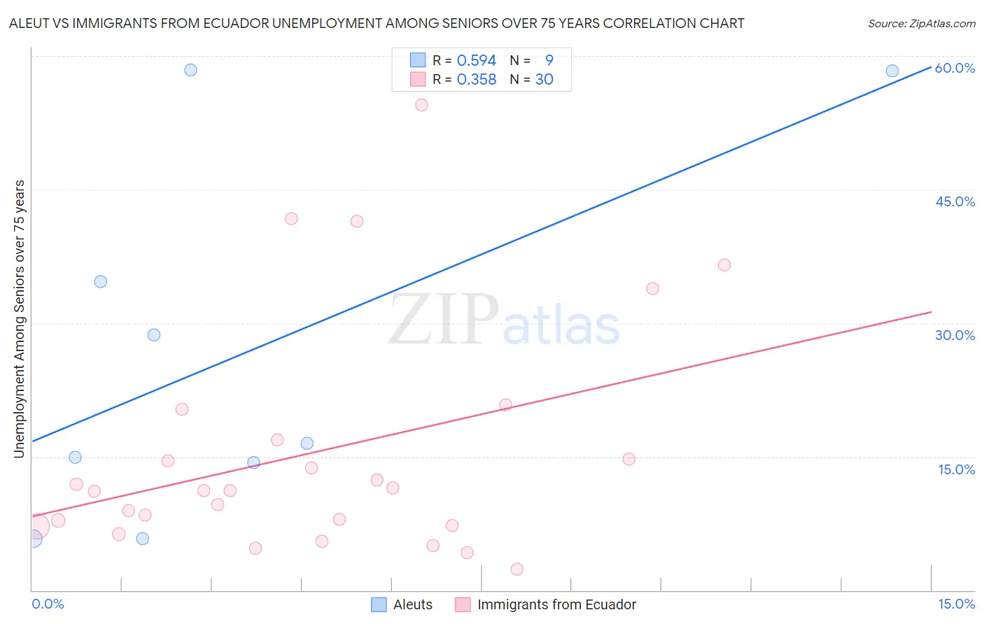 Aleut vs Immigrants from Ecuador Unemployment Among Seniors over 75 years