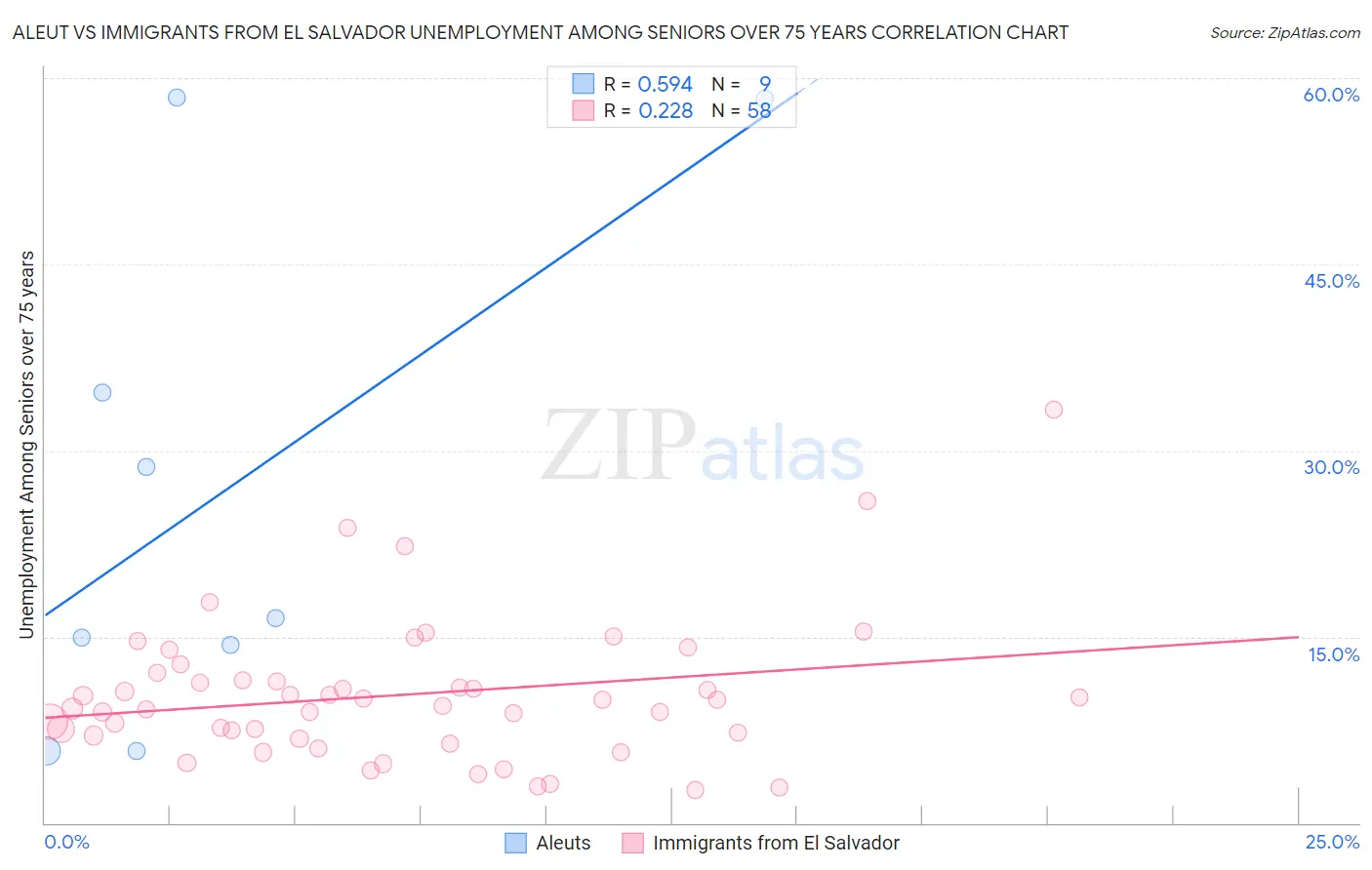 Aleut vs Immigrants from El Salvador Unemployment Among Seniors over 75 years