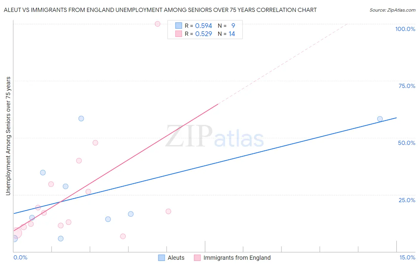 Aleut vs Immigrants from England Unemployment Among Seniors over 75 years