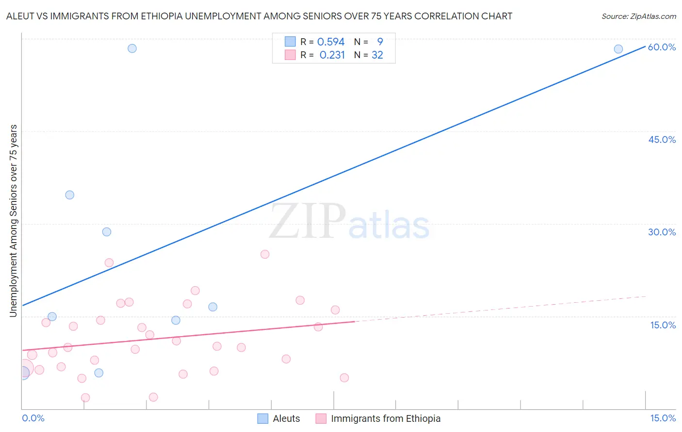 Aleut vs Immigrants from Ethiopia Unemployment Among Seniors over 75 years