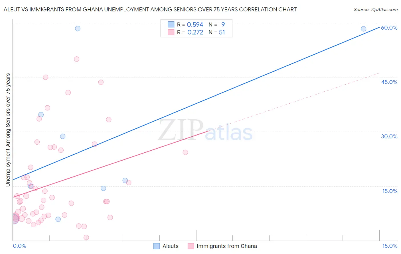 Aleut vs Immigrants from Ghana Unemployment Among Seniors over 75 years