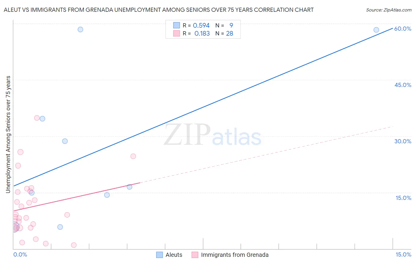 Aleut vs Immigrants from Grenada Unemployment Among Seniors over 75 years
