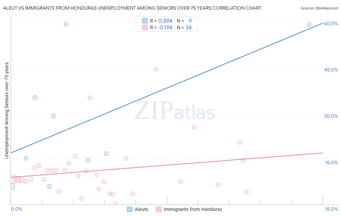 Aleut vs Immigrants from Honduras Unemployment Among Seniors over 75 years