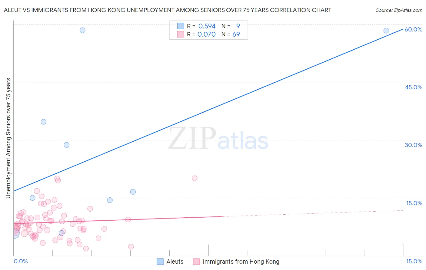 Aleut vs Immigrants from Hong Kong Unemployment Among Seniors over 75 years