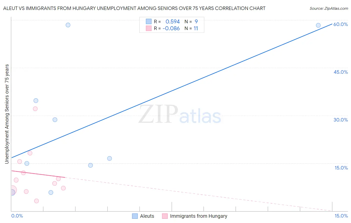 Aleut vs Immigrants from Hungary Unemployment Among Seniors over 75 years