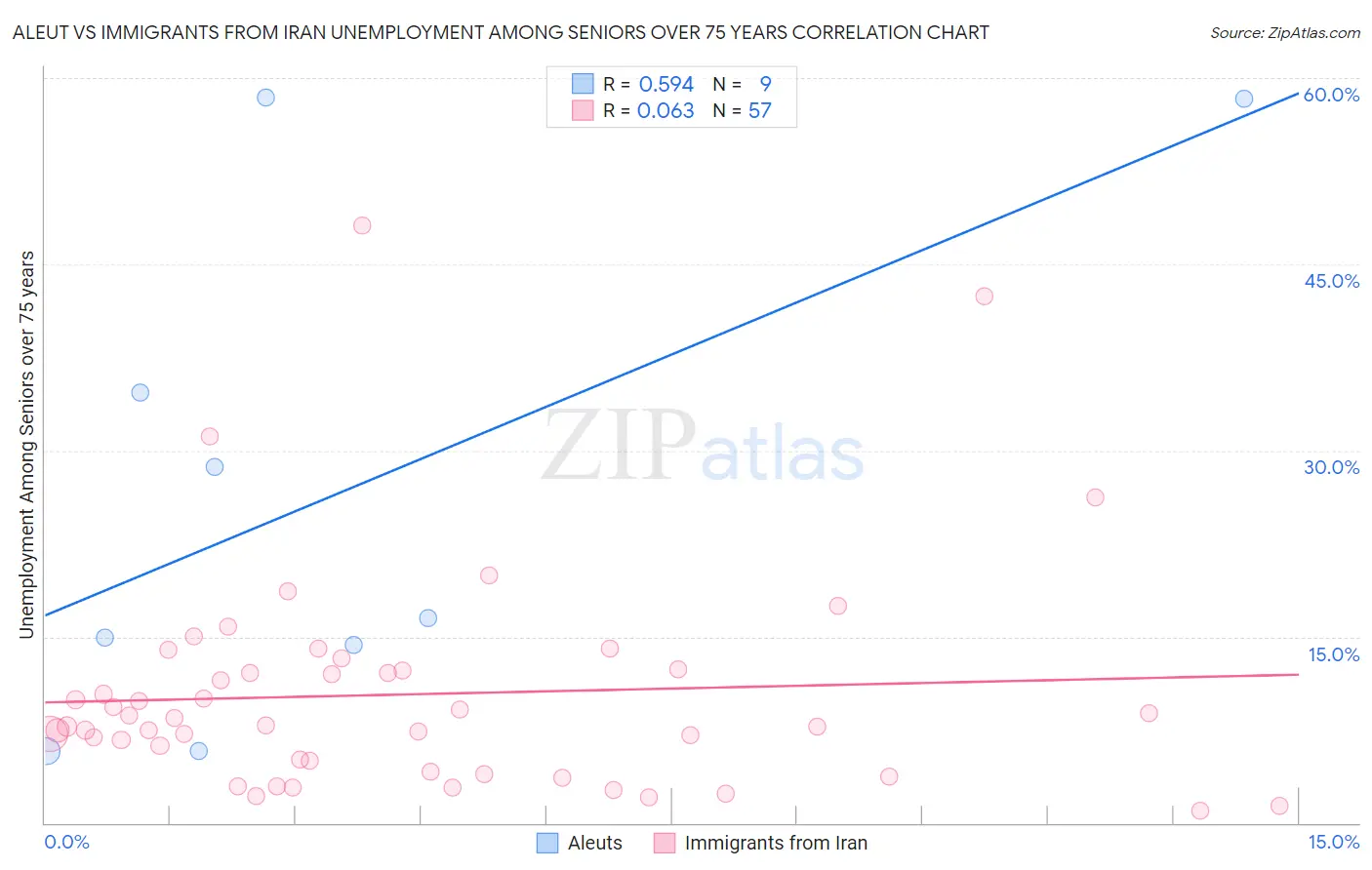 Aleut vs Immigrants from Iran Unemployment Among Seniors over 75 years