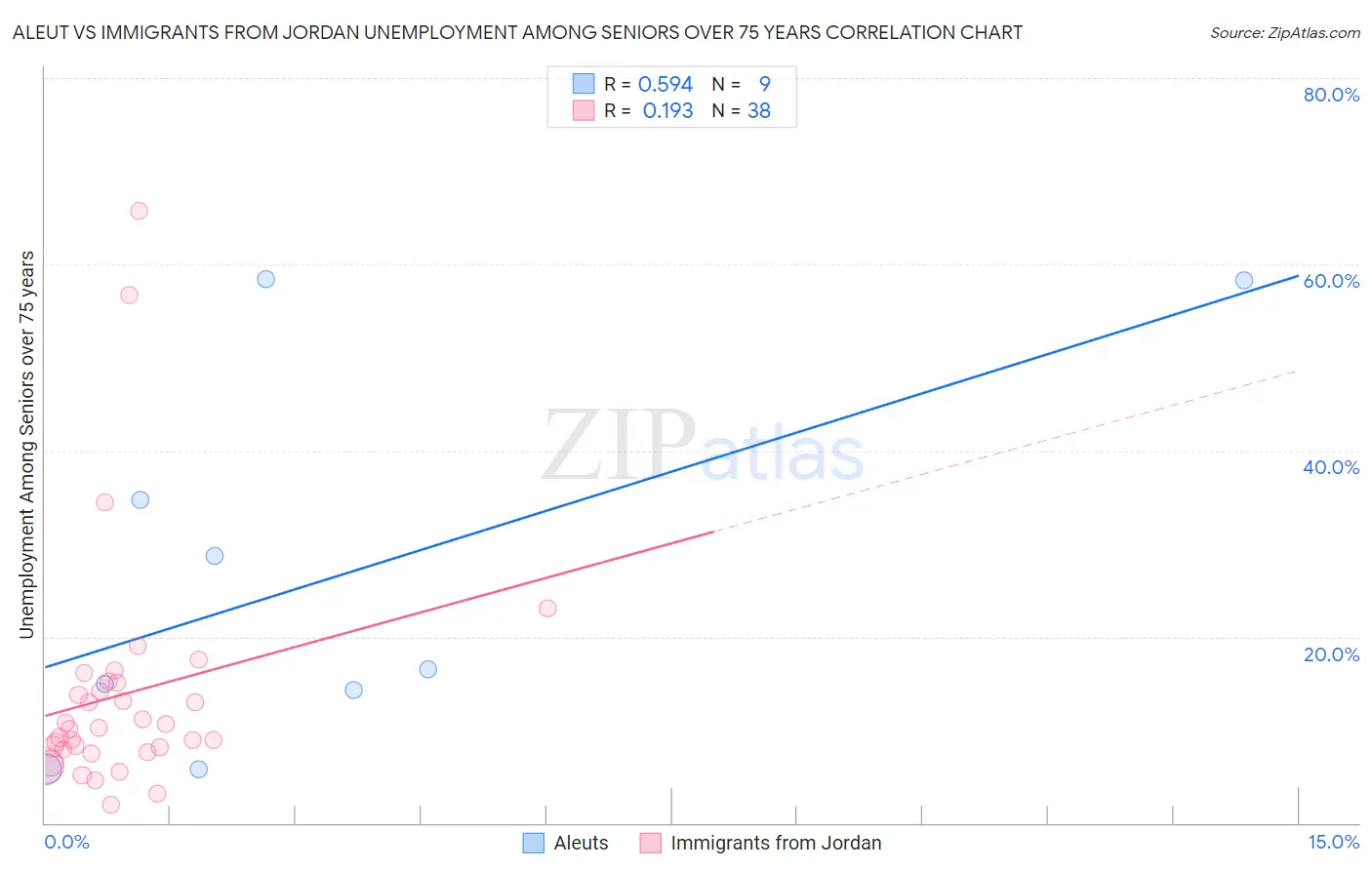 Aleut vs Immigrants from Jordan Unemployment Among Seniors over 75 years