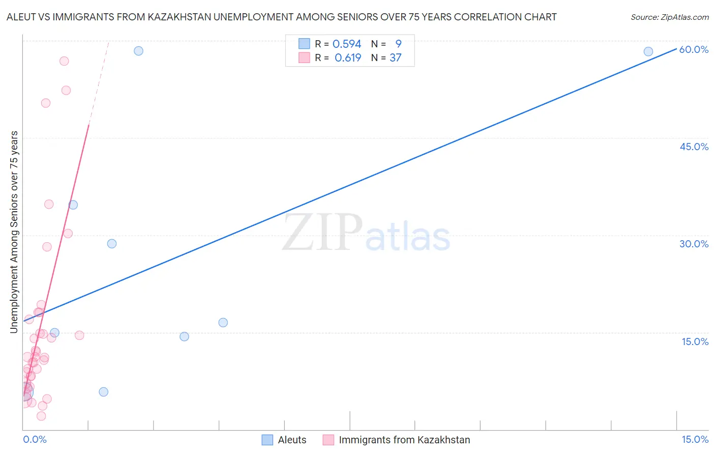Aleut vs Immigrants from Kazakhstan Unemployment Among Seniors over 75 years