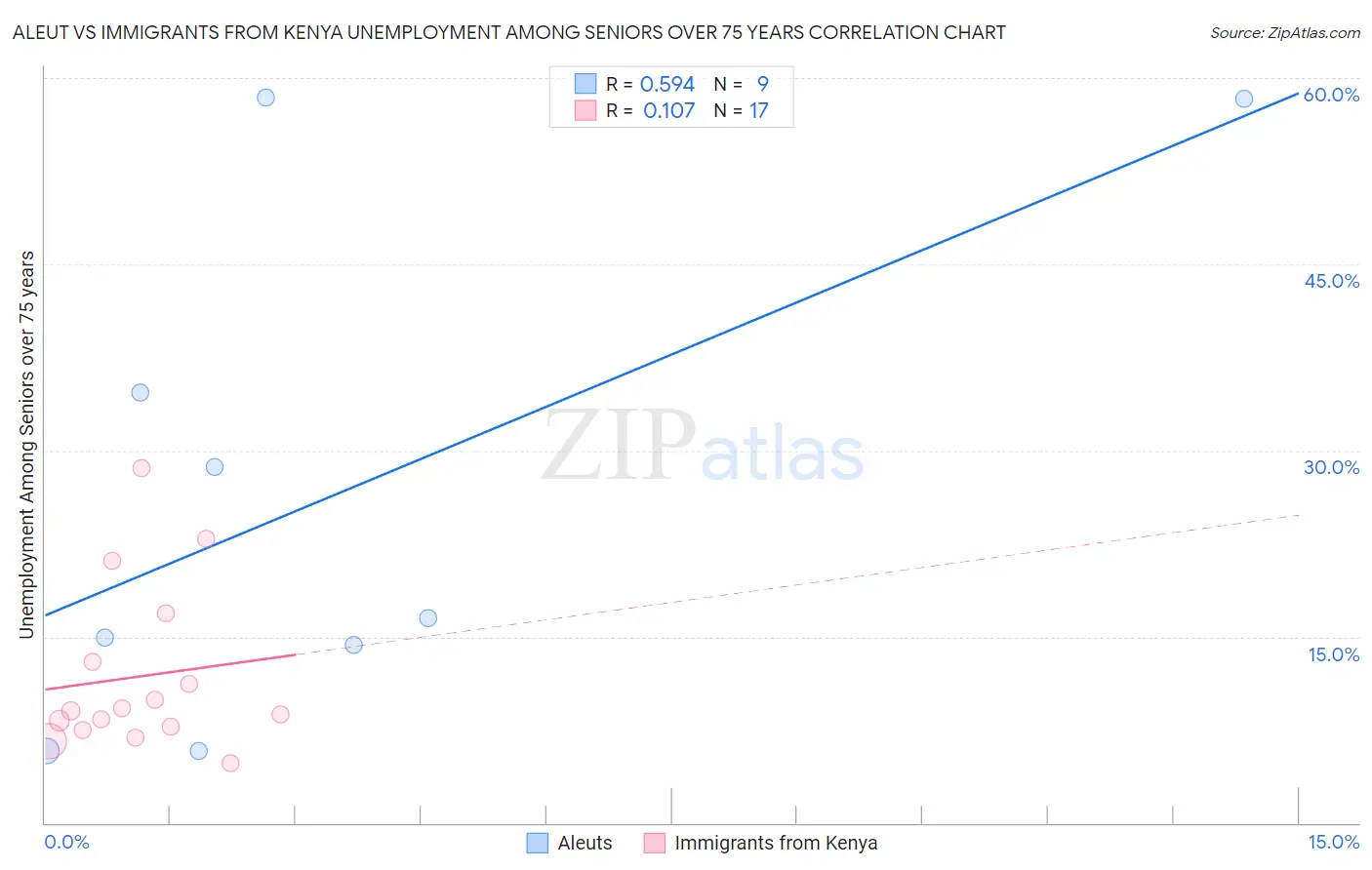 Aleut vs Immigrants from Kenya Unemployment Among Seniors over 75 years