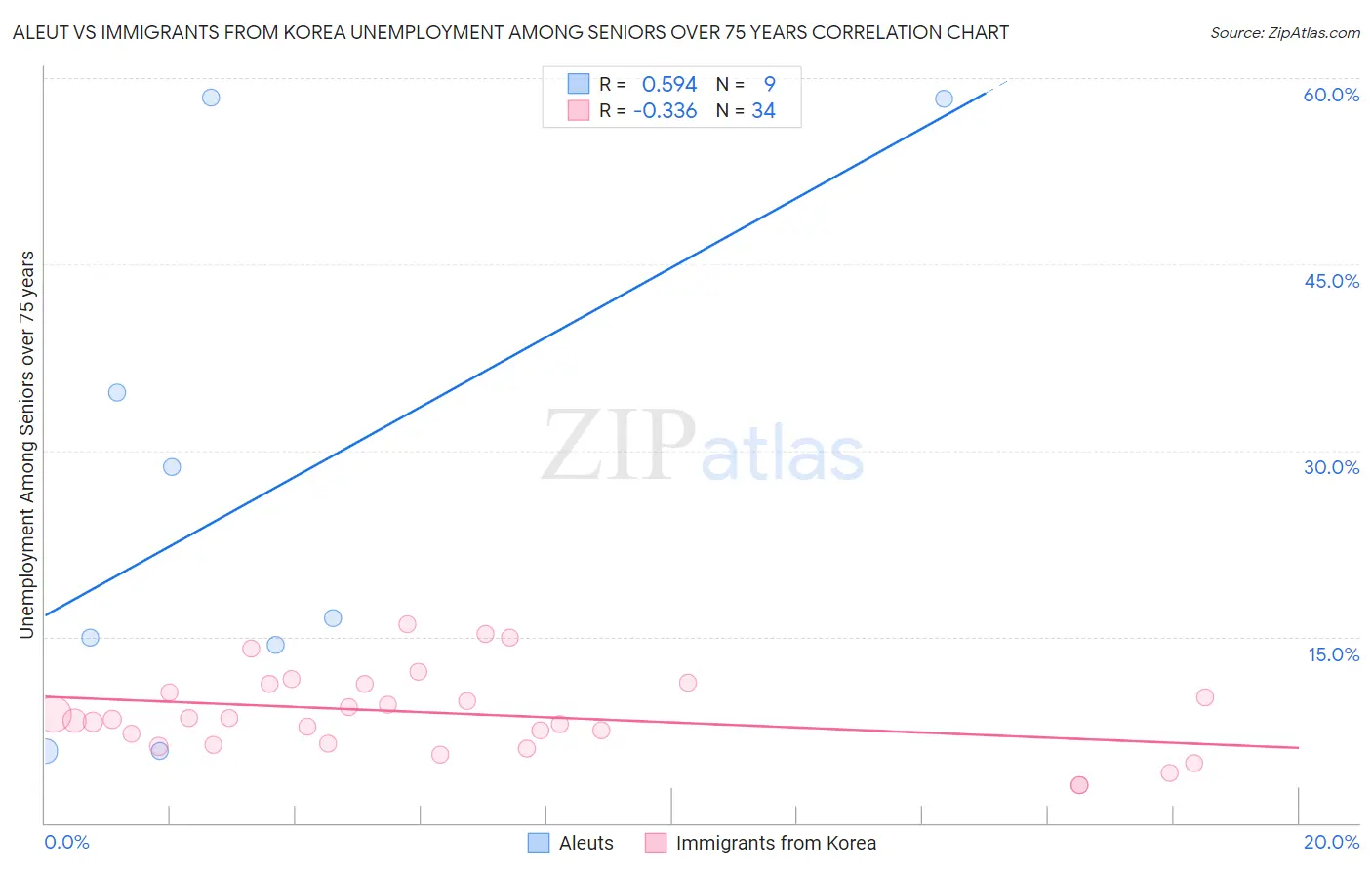 Aleut vs Immigrants from Korea Unemployment Among Seniors over 75 years
