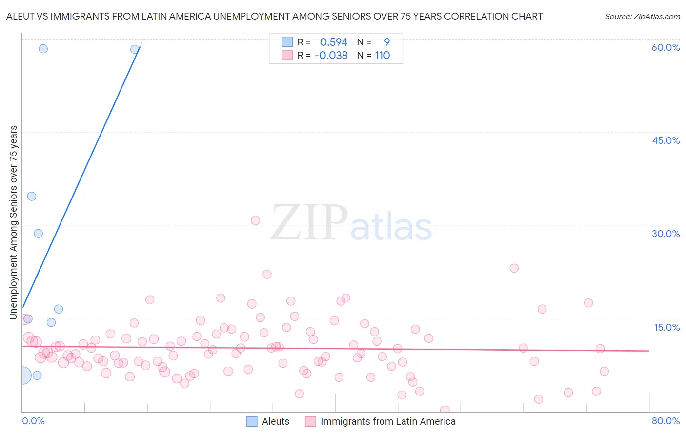 Aleut vs Immigrants from Latin America Unemployment Among Seniors over 75 years