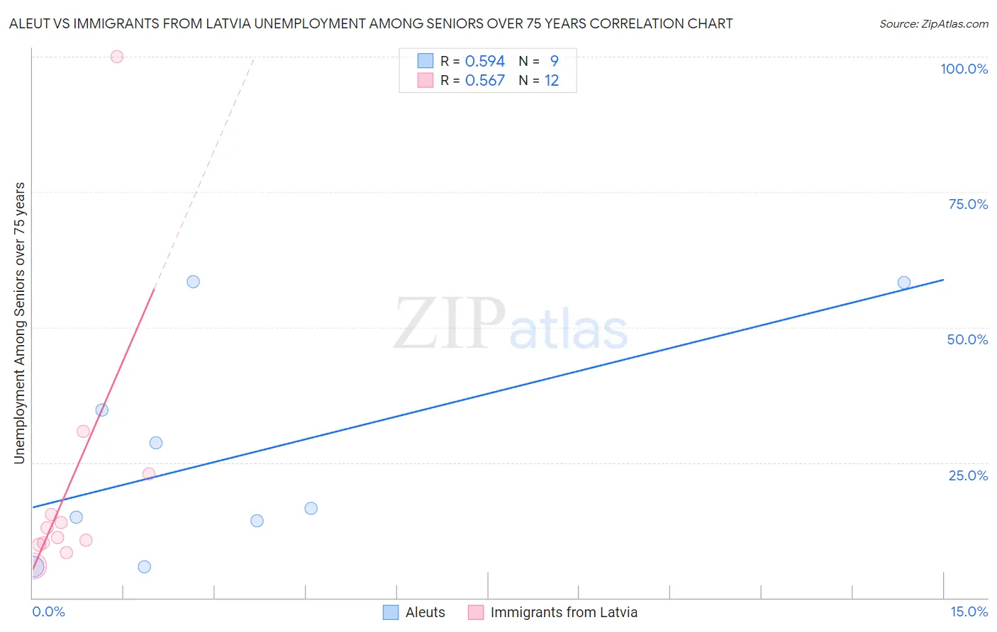 Aleut vs Immigrants from Latvia Unemployment Among Seniors over 75 years