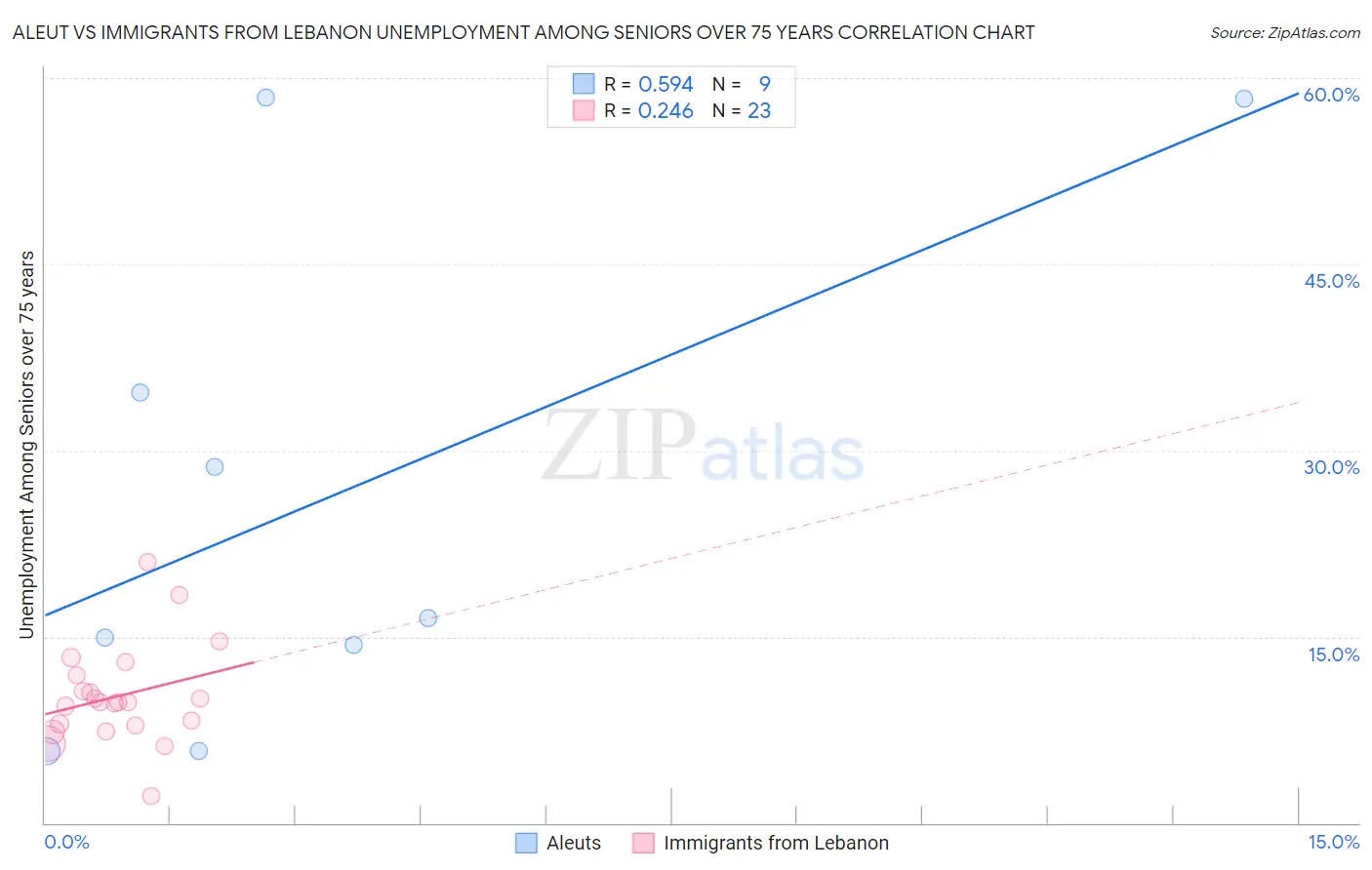 Aleut vs Immigrants from Lebanon Unemployment Among Seniors over 75 years
