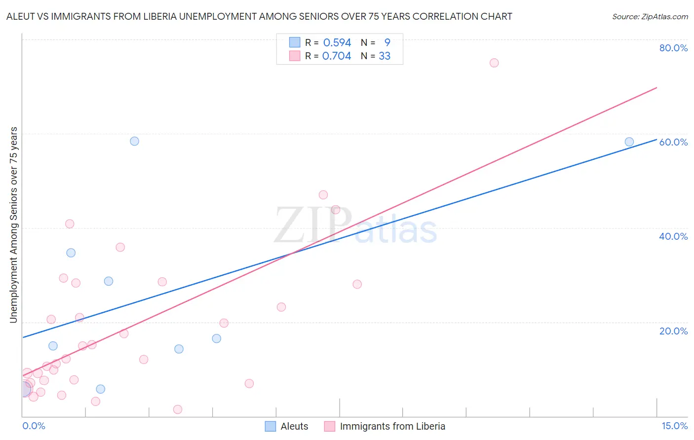 Aleut vs Immigrants from Liberia Unemployment Among Seniors over 75 years