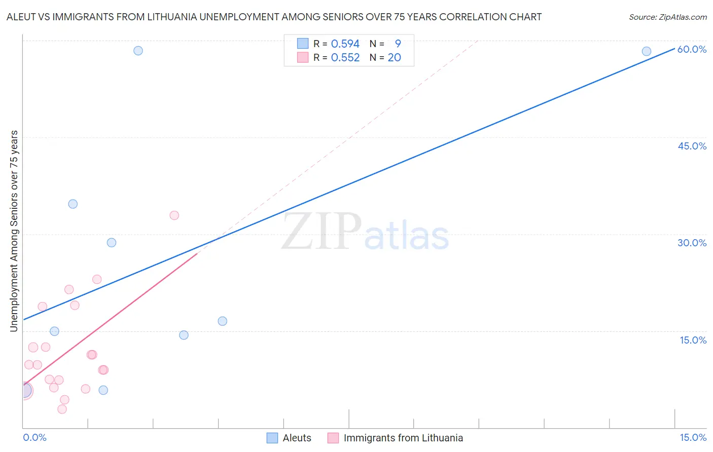 Aleut vs Immigrants from Lithuania Unemployment Among Seniors over 75 years