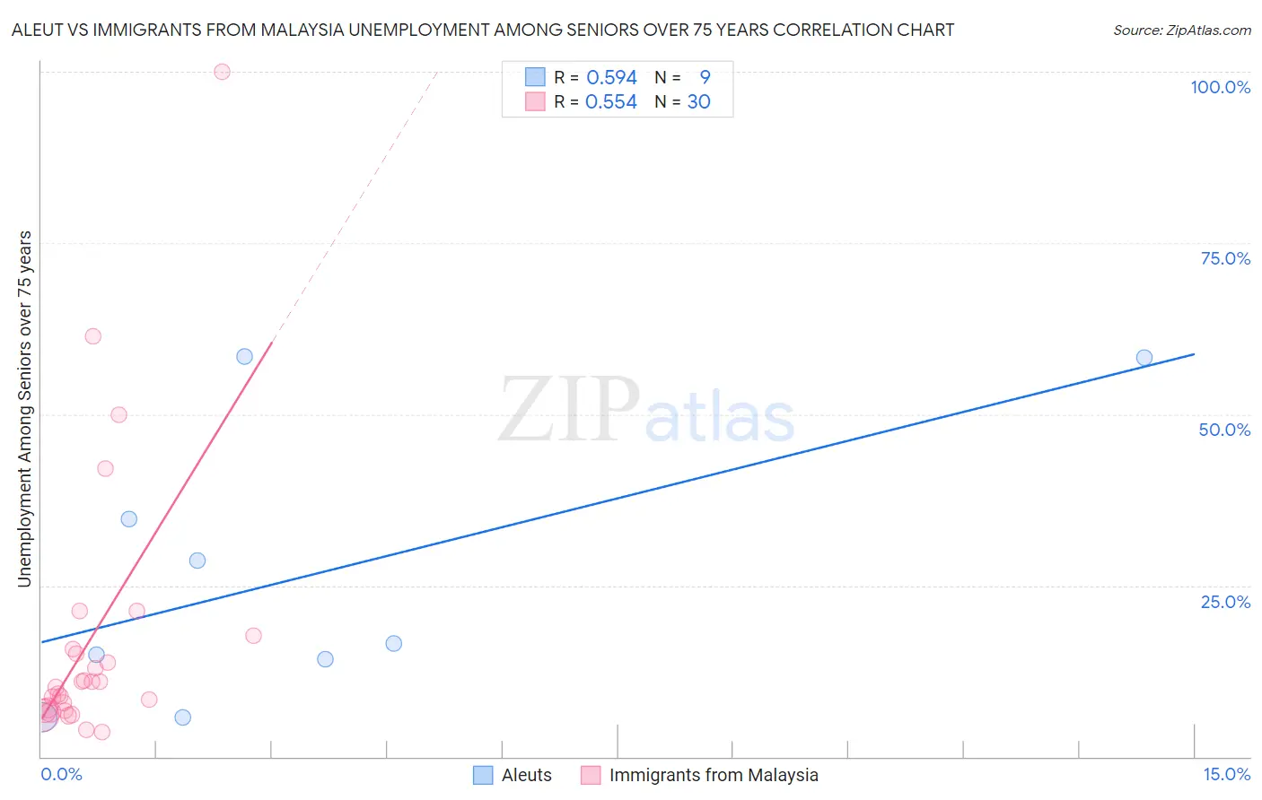 Aleut vs Immigrants from Malaysia Unemployment Among Seniors over 75 years