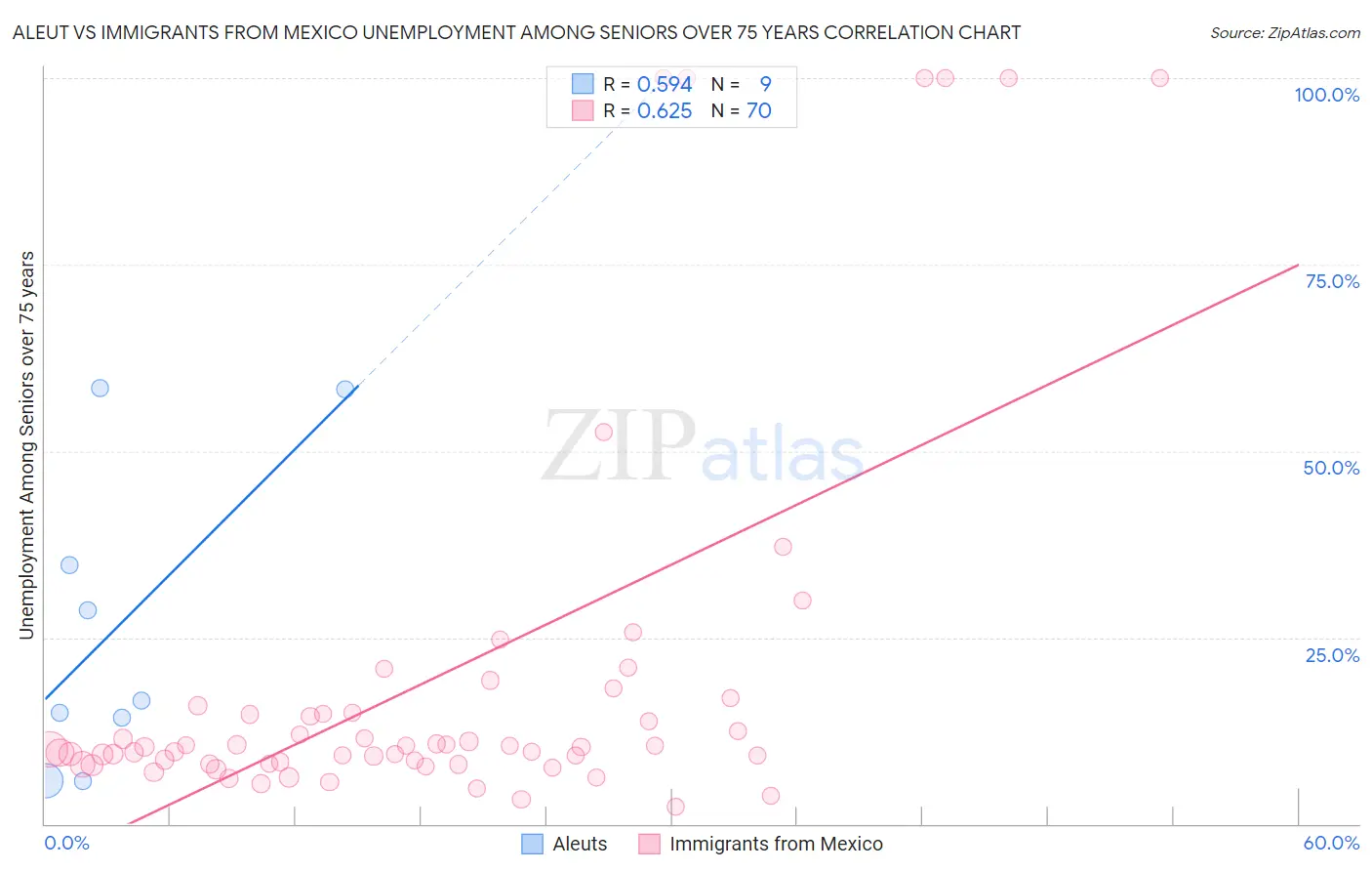 Aleut vs Immigrants from Mexico Unemployment Among Seniors over 75 years