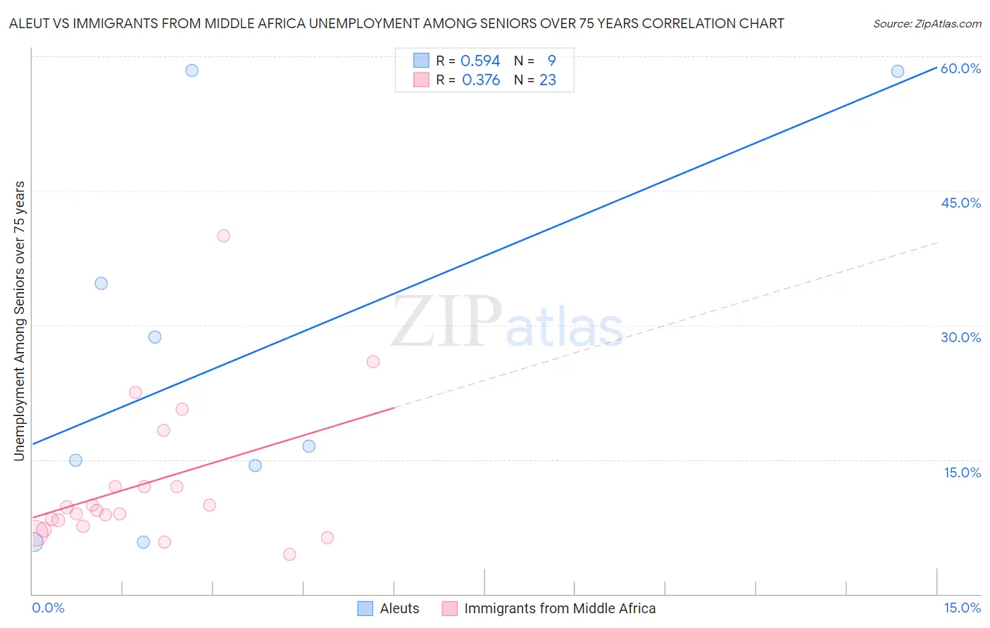 Aleut vs Immigrants from Middle Africa Unemployment Among Seniors over 75 years