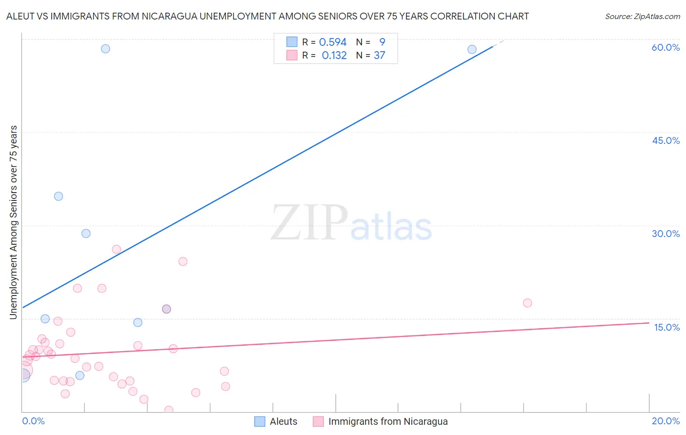 Aleut vs Immigrants from Nicaragua Unemployment Among Seniors over 75 years