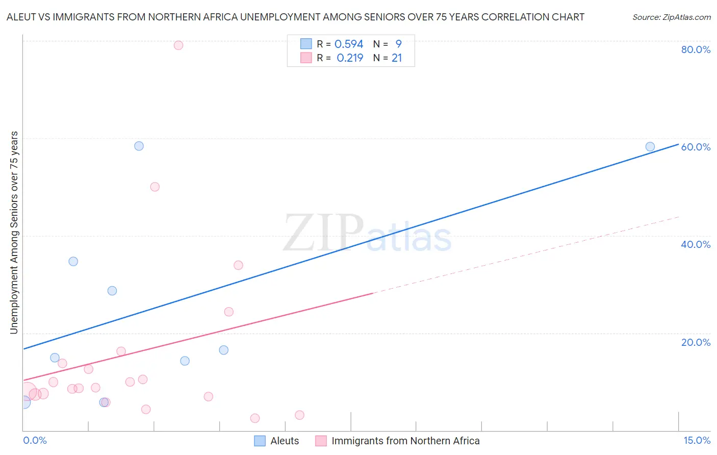 Aleut vs Immigrants from Northern Africa Unemployment Among Seniors over 75 years