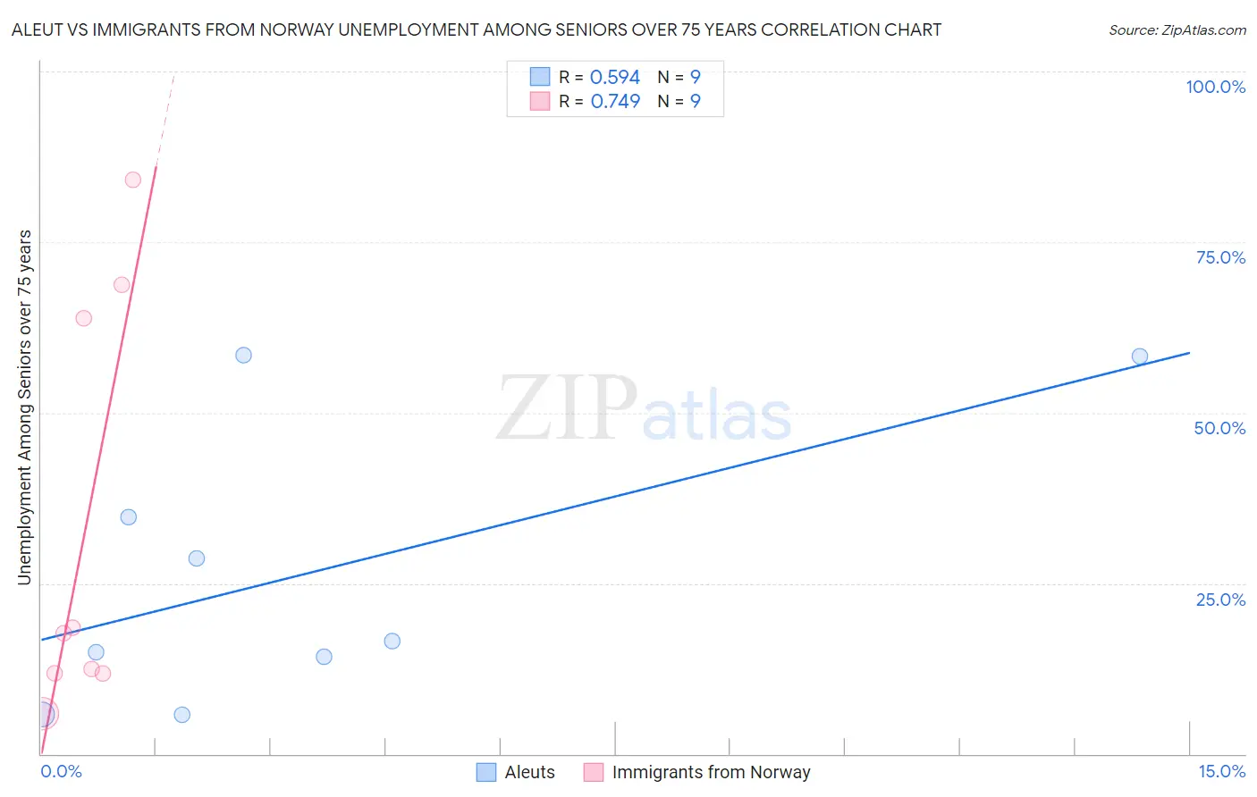 Aleut vs Immigrants from Norway Unemployment Among Seniors over 75 years