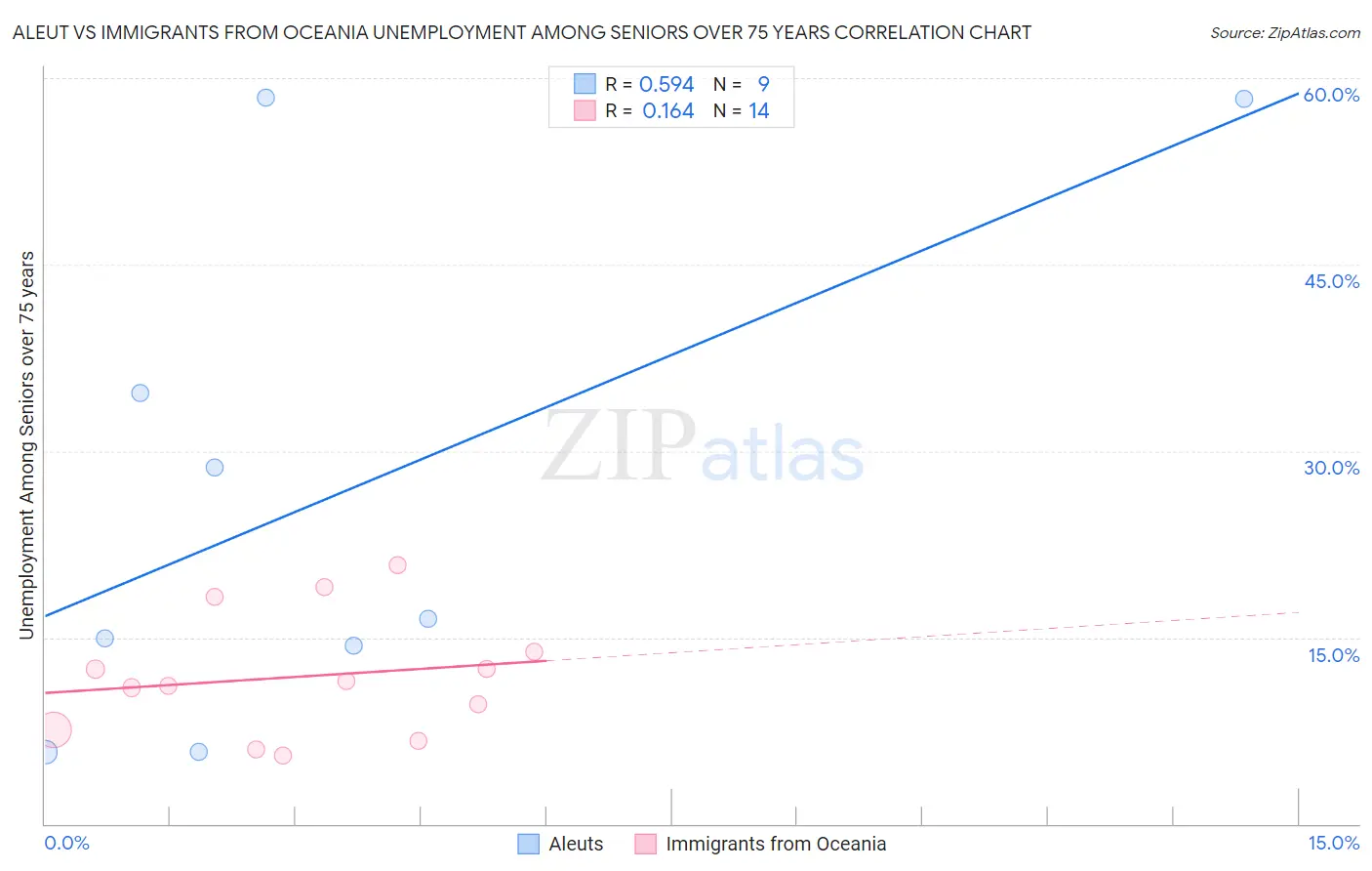 Aleut vs Immigrants from Oceania Unemployment Among Seniors over 75 years
