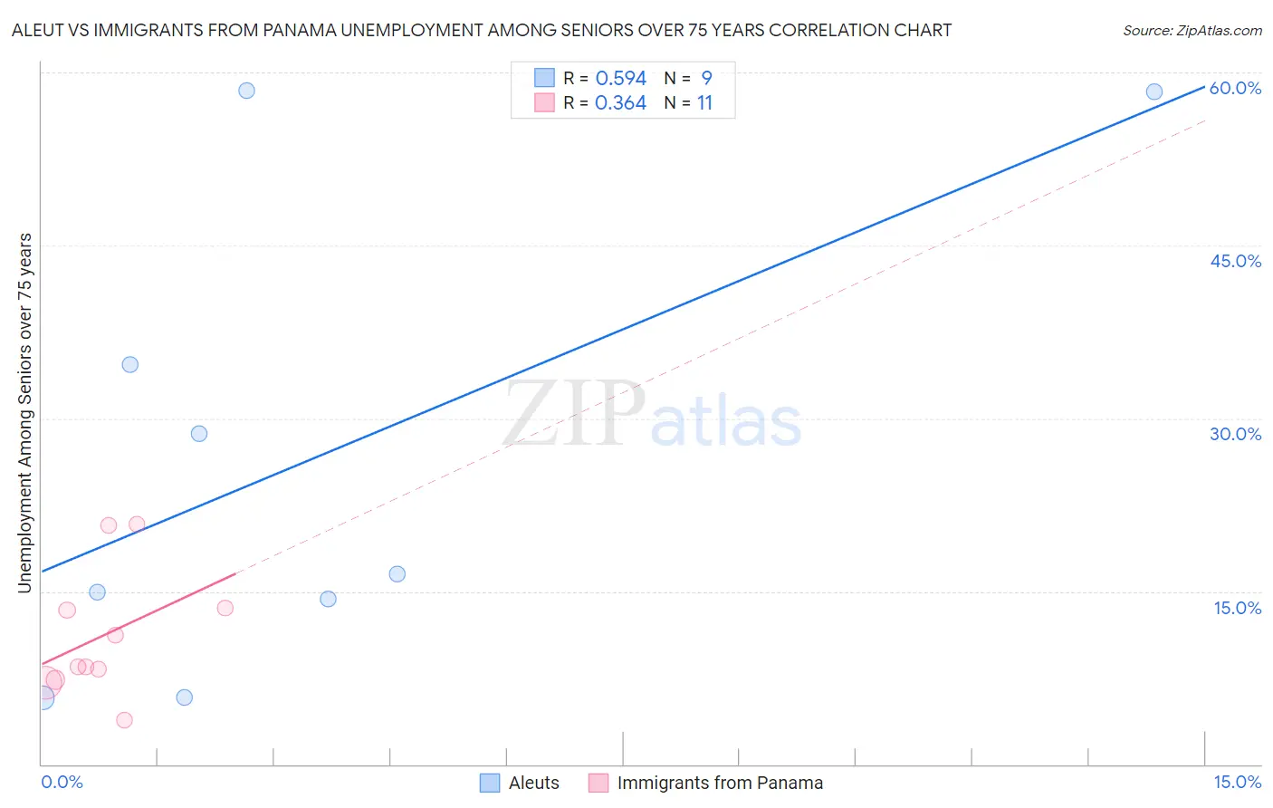 Aleut vs Immigrants from Panama Unemployment Among Seniors over 75 years