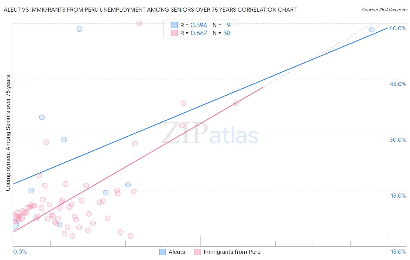 Aleut vs Immigrants from Peru Unemployment Among Seniors over 75 years