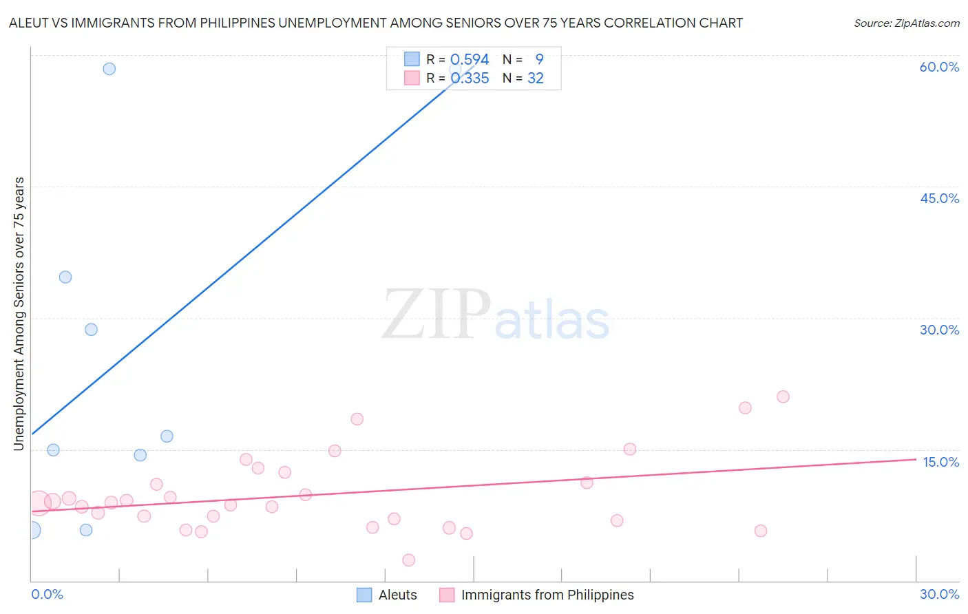Aleut vs Immigrants from Philippines Unemployment Among Seniors over 75 years