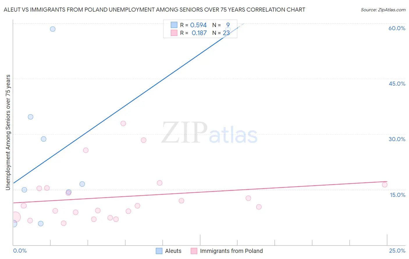 Aleut vs Immigrants from Poland Unemployment Among Seniors over 75 years