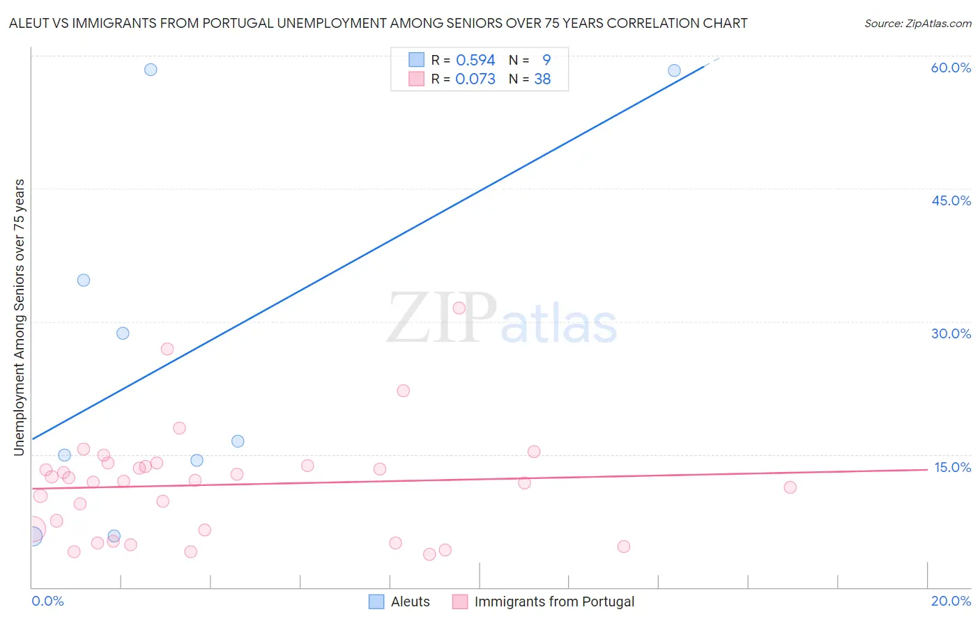 Aleut vs Immigrants from Portugal Unemployment Among Seniors over 75 years