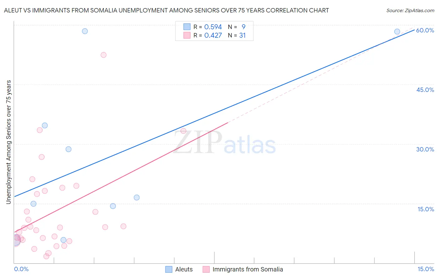 Aleut vs Immigrants from Somalia Unemployment Among Seniors over 75 years