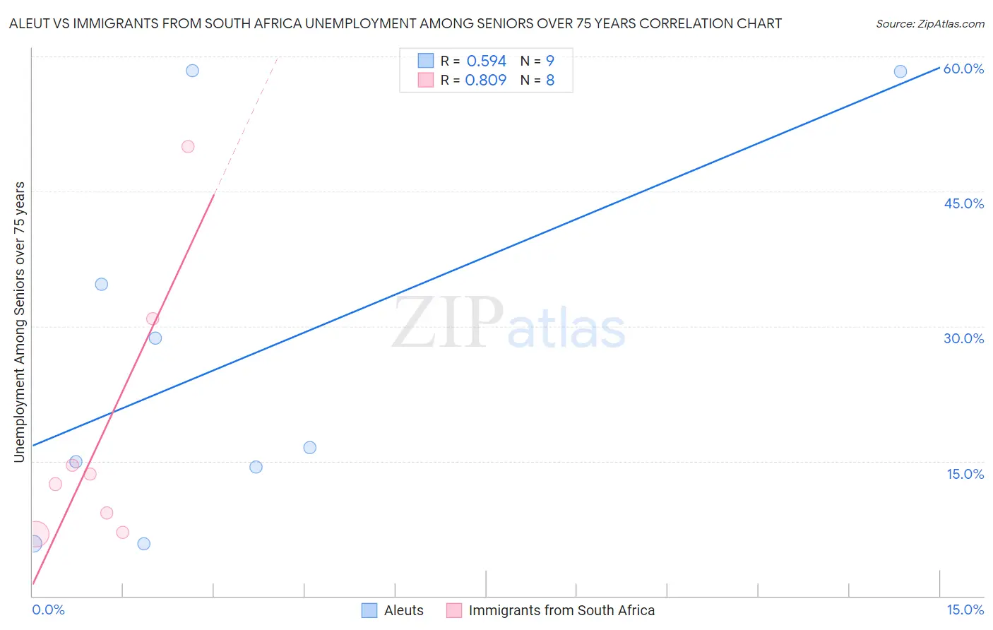 Aleut vs Immigrants from South Africa Unemployment Among Seniors over 75 years