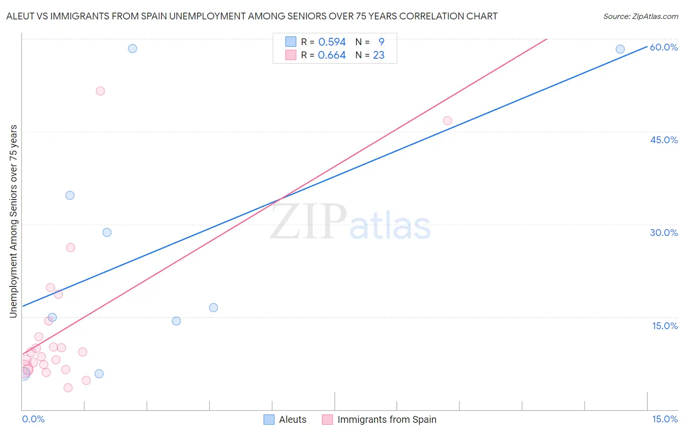 Aleut vs Immigrants from Spain Unemployment Among Seniors over 75 years