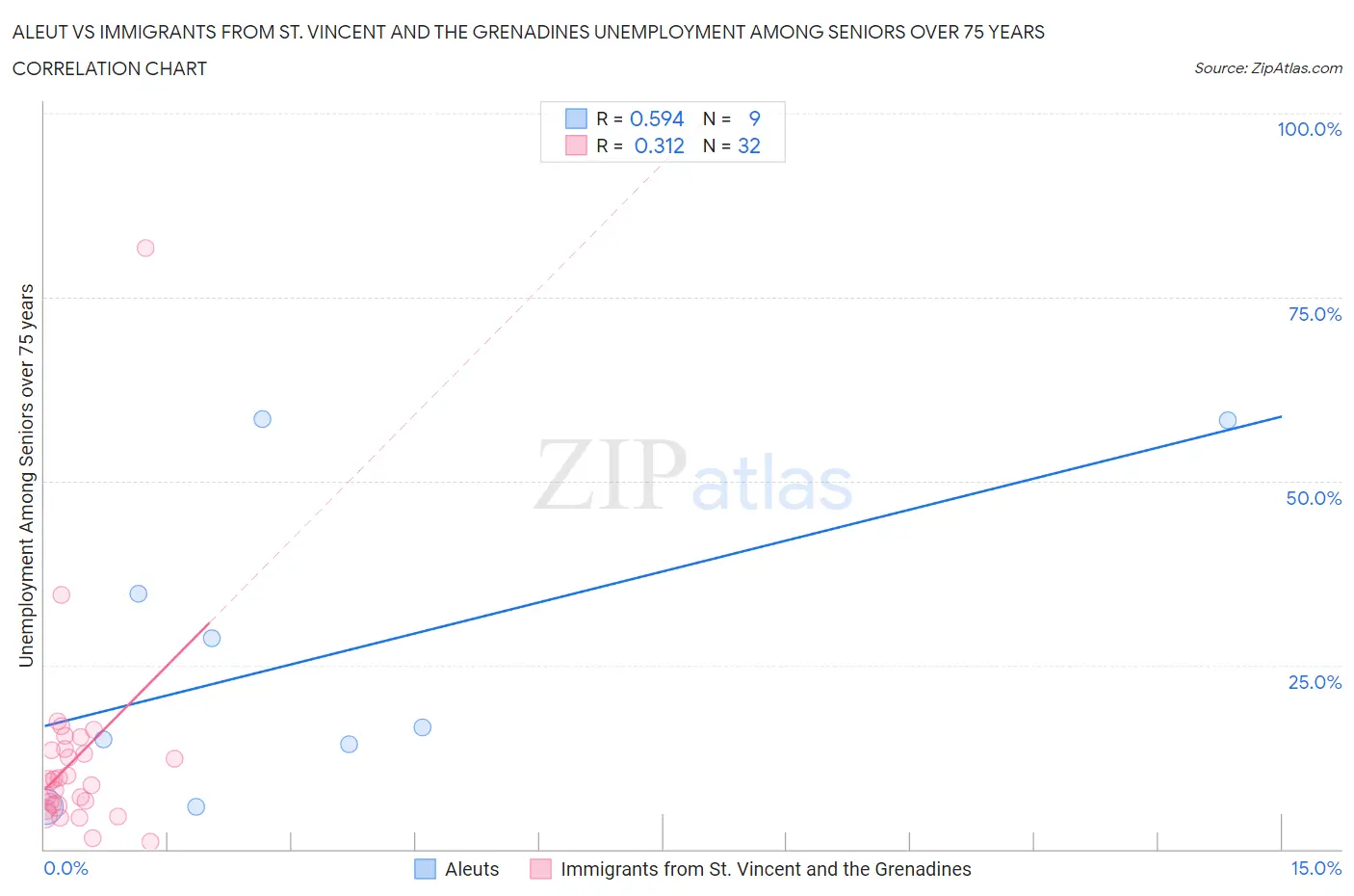 Aleut vs Immigrants from St. Vincent and the Grenadines Unemployment Among Seniors over 75 years