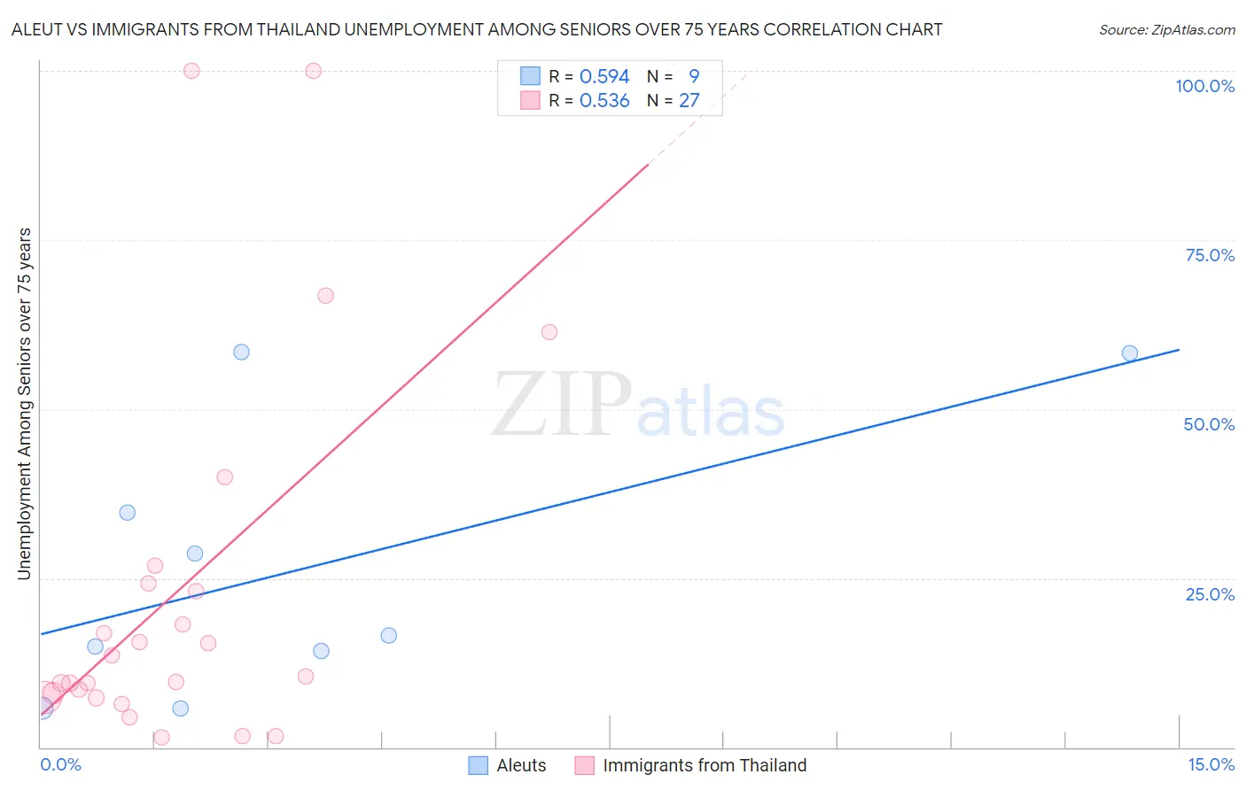 Aleut vs Immigrants from Thailand Unemployment Among Seniors over 75 years