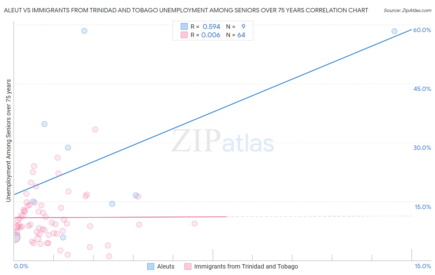 Aleut vs Immigrants from Trinidad and Tobago Unemployment Among Seniors over 75 years