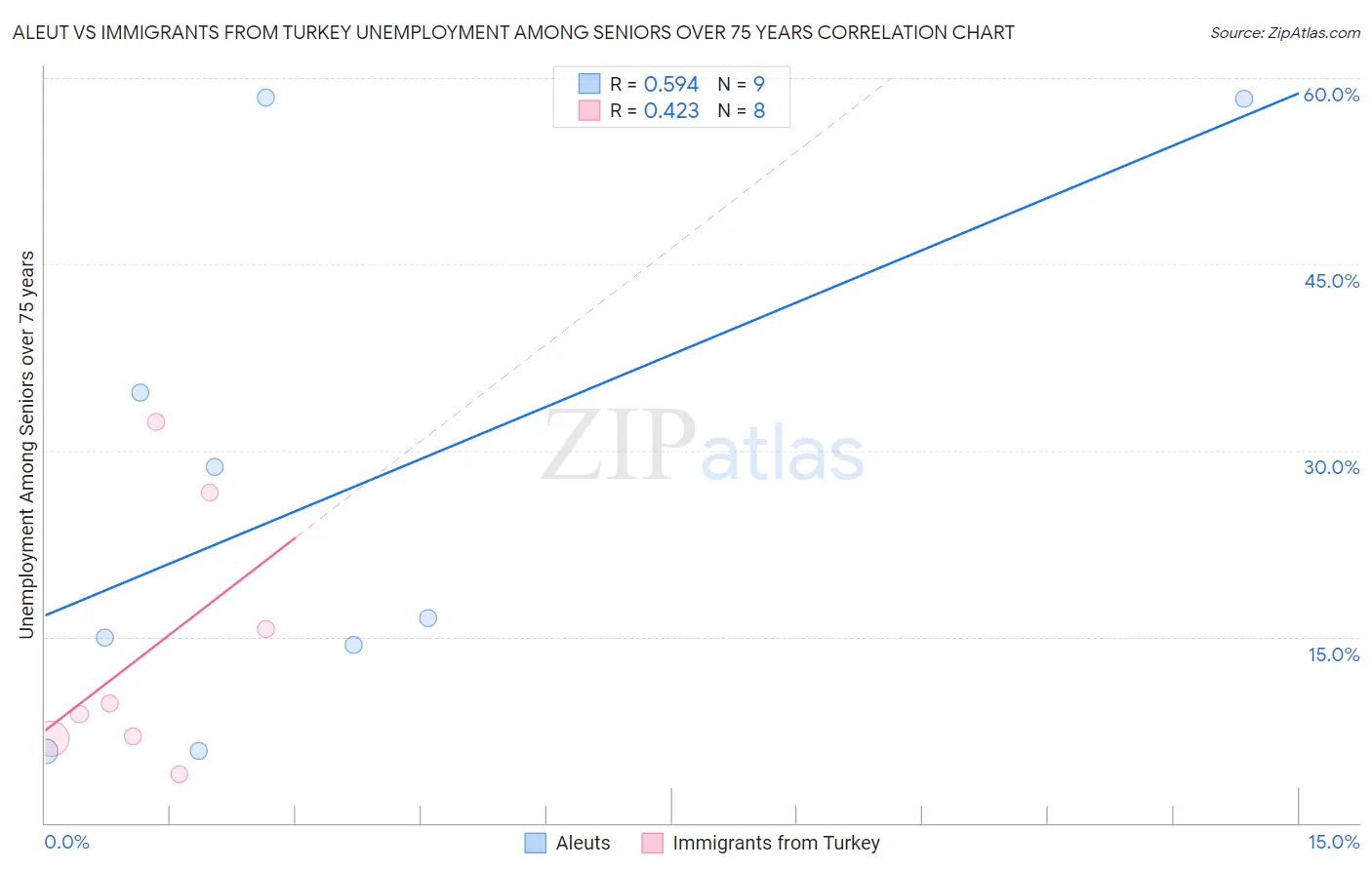 Aleut vs Immigrants from Turkey Unemployment Among Seniors over 75 years