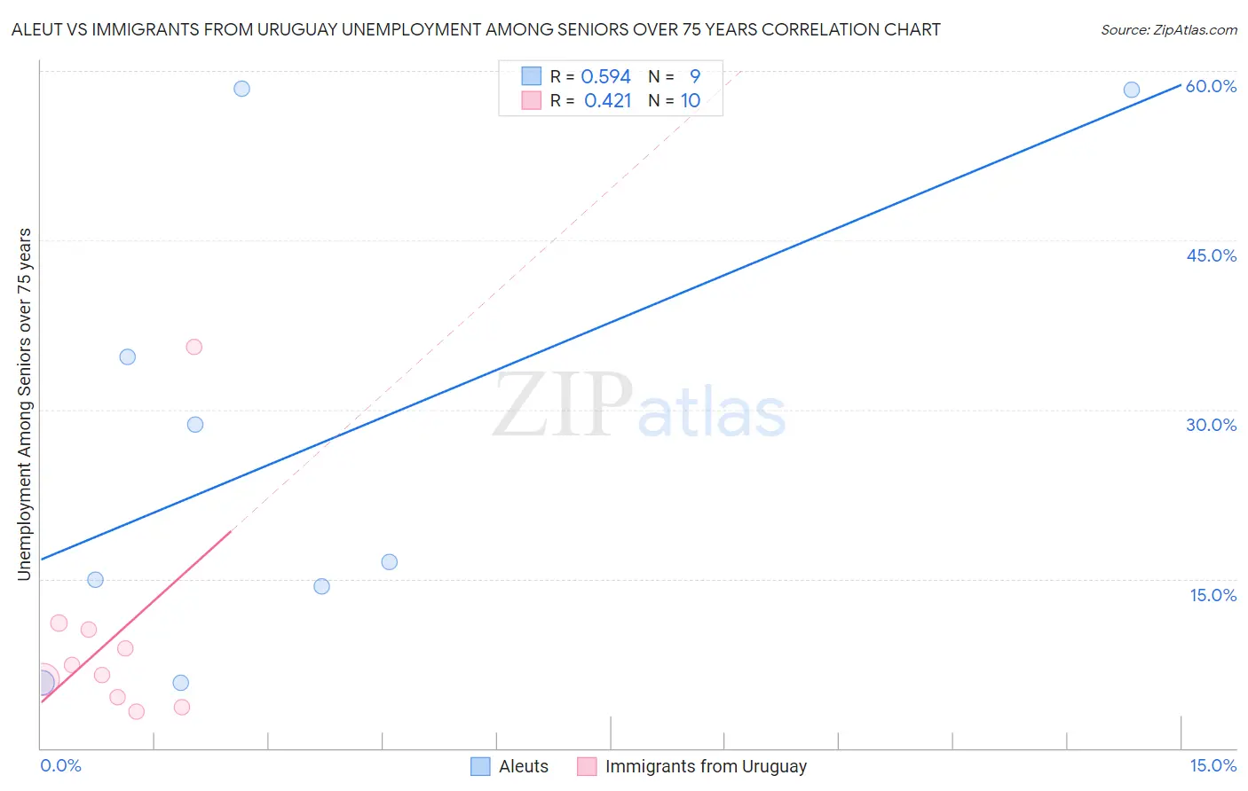 Aleut vs Immigrants from Uruguay Unemployment Among Seniors over 75 years