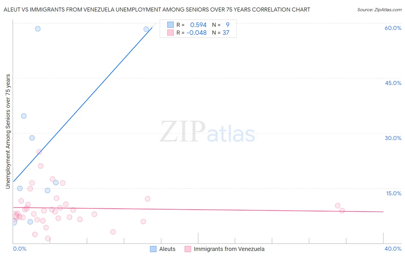 Aleut vs Immigrants from Venezuela Unemployment Among Seniors over 75 years