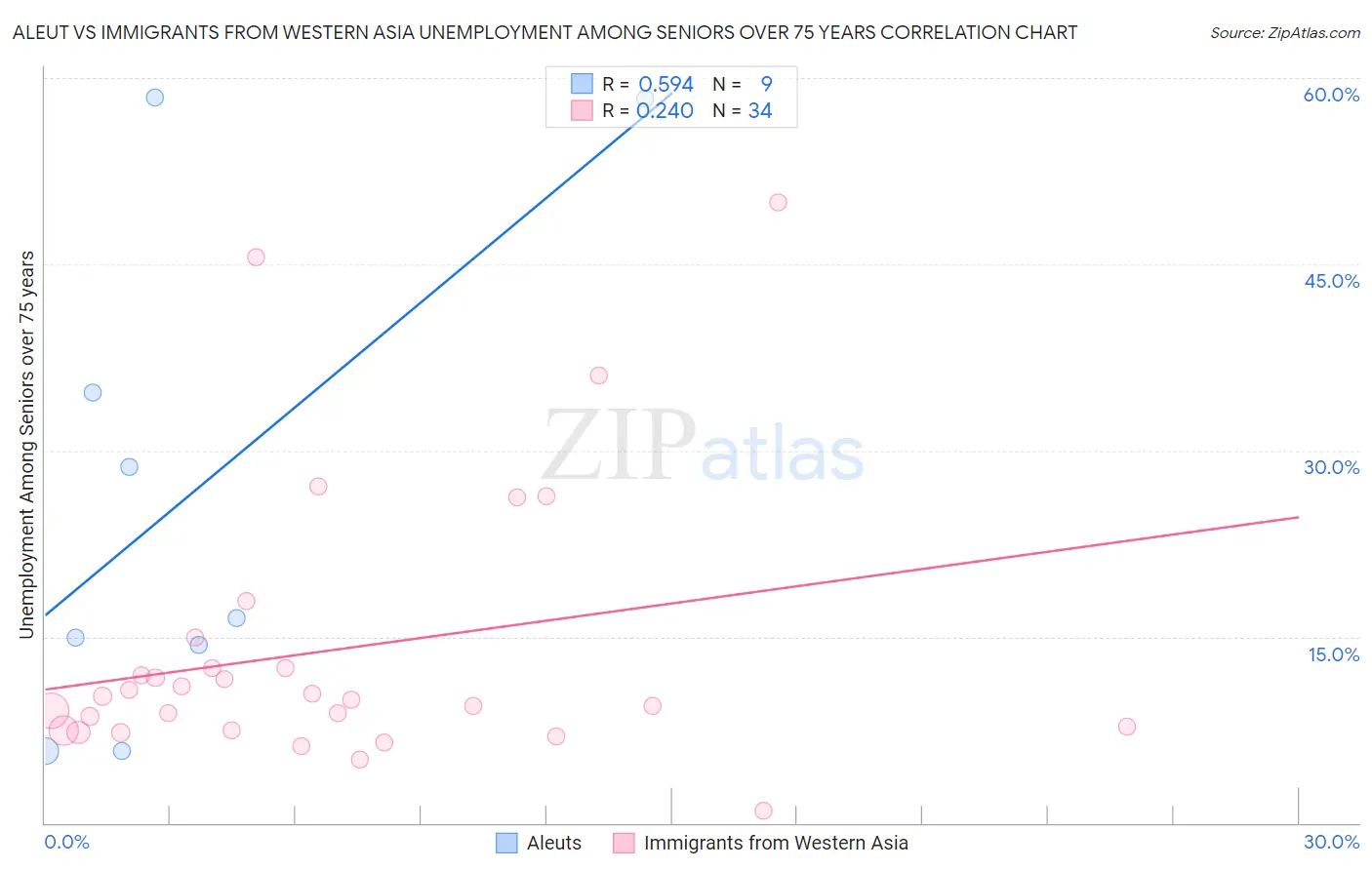 Aleut vs Immigrants from Western Asia Unemployment Among Seniors over 75 years