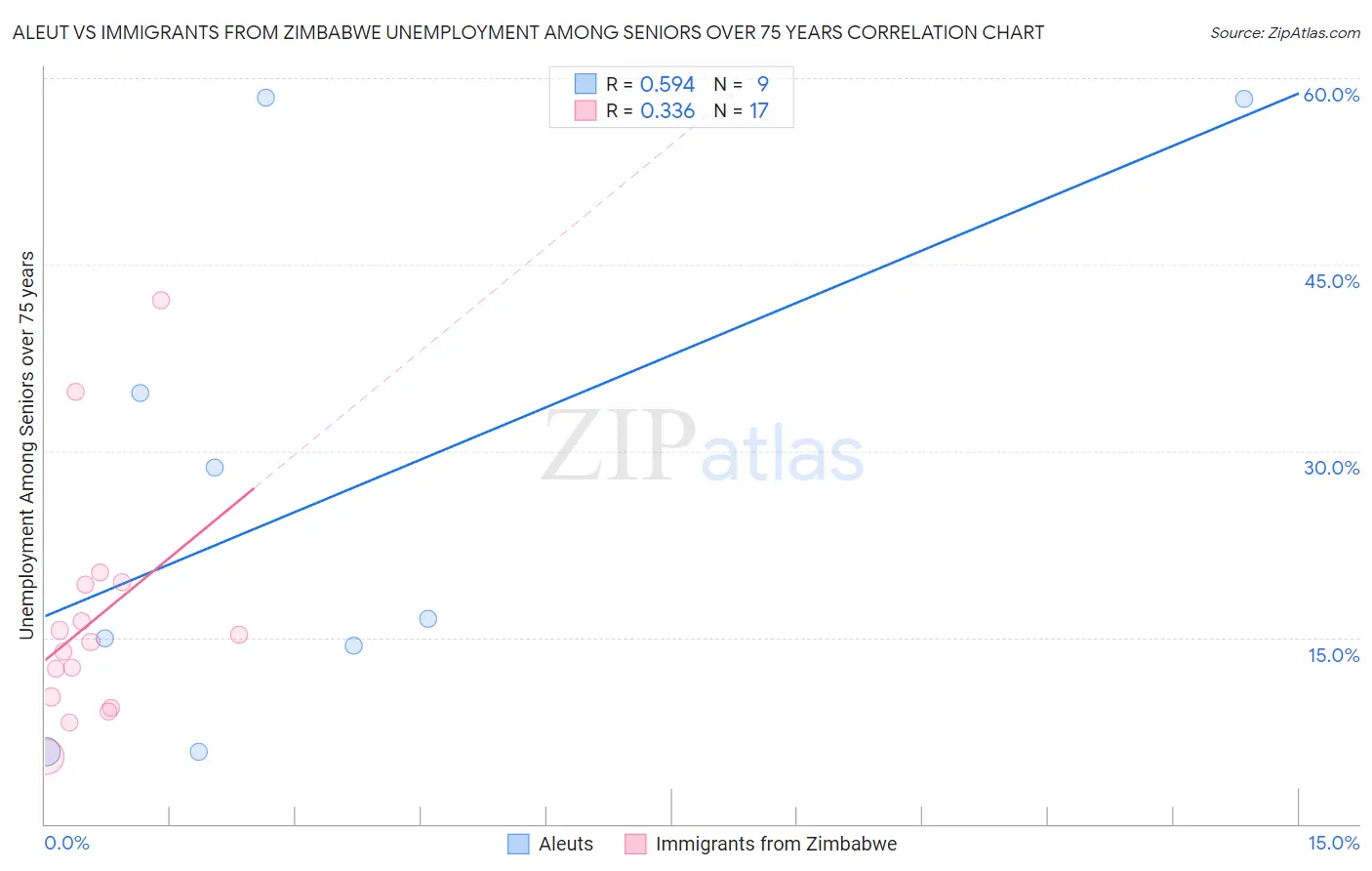 Aleut vs Immigrants from Zimbabwe Unemployment Among Seniors over 75 years