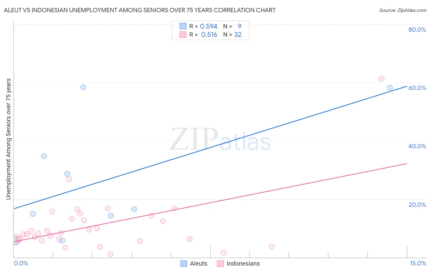 Aleut vs Indonesian Unemployment Among Seniors over 75 years