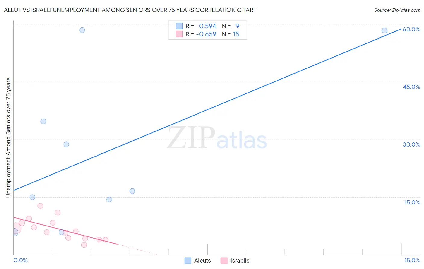 Aleut vs Israeli Unemployment Among Seniors over 75 years
