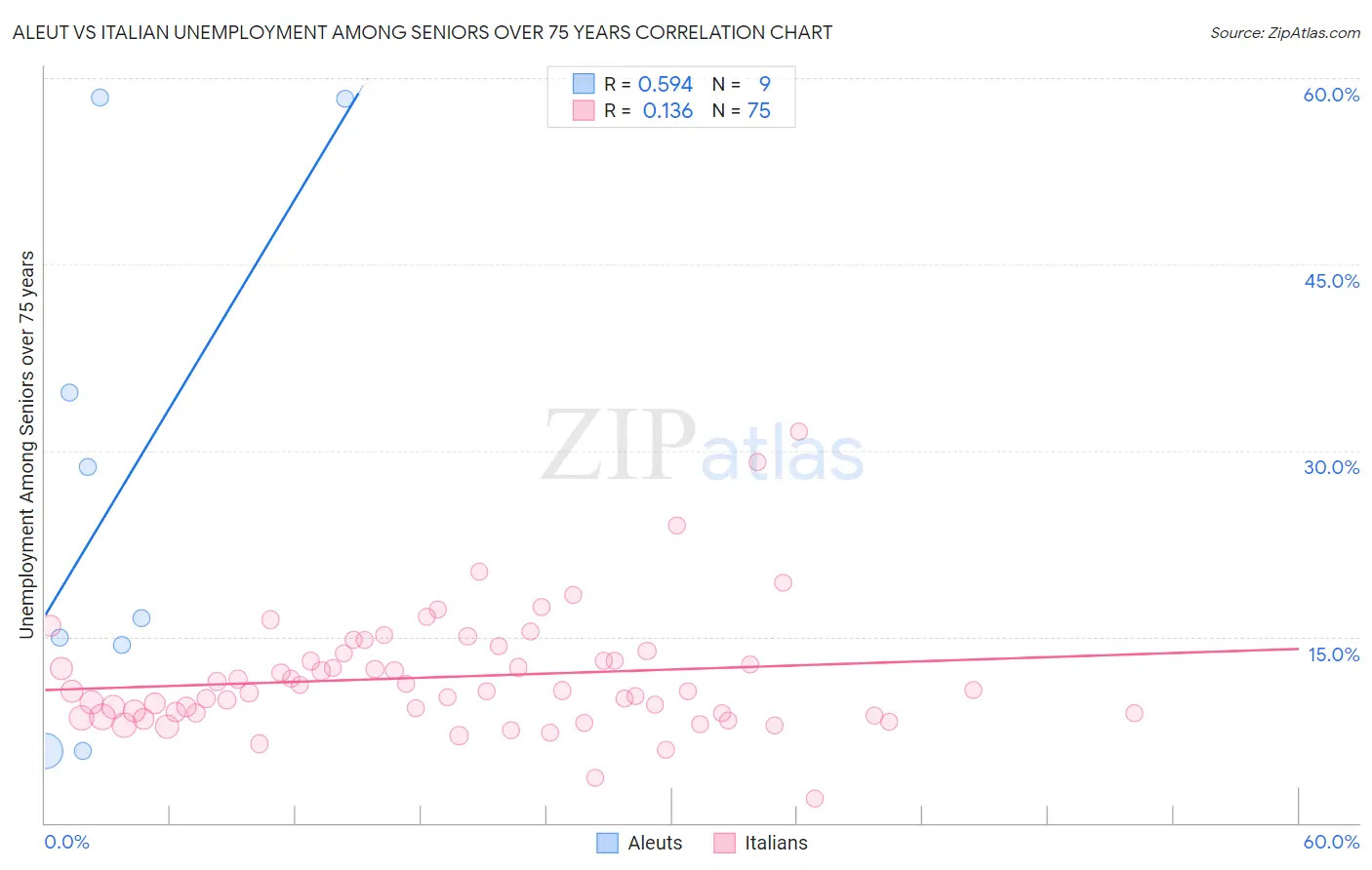 Aleut vs Italian Unemployment Among Seniors over 75 years