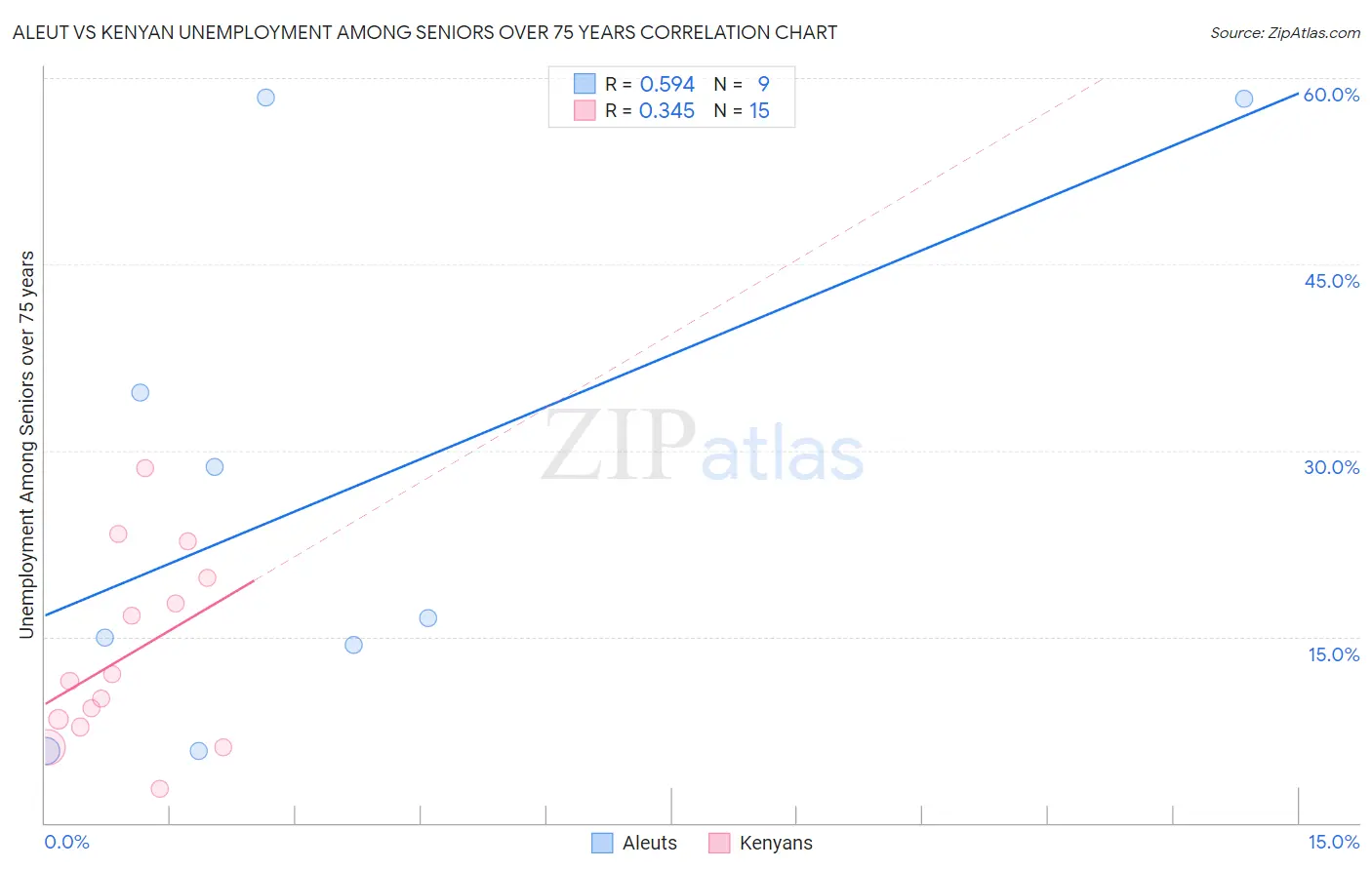 Aleut vs Kenyan Unemployment Among Seniors over 75 years