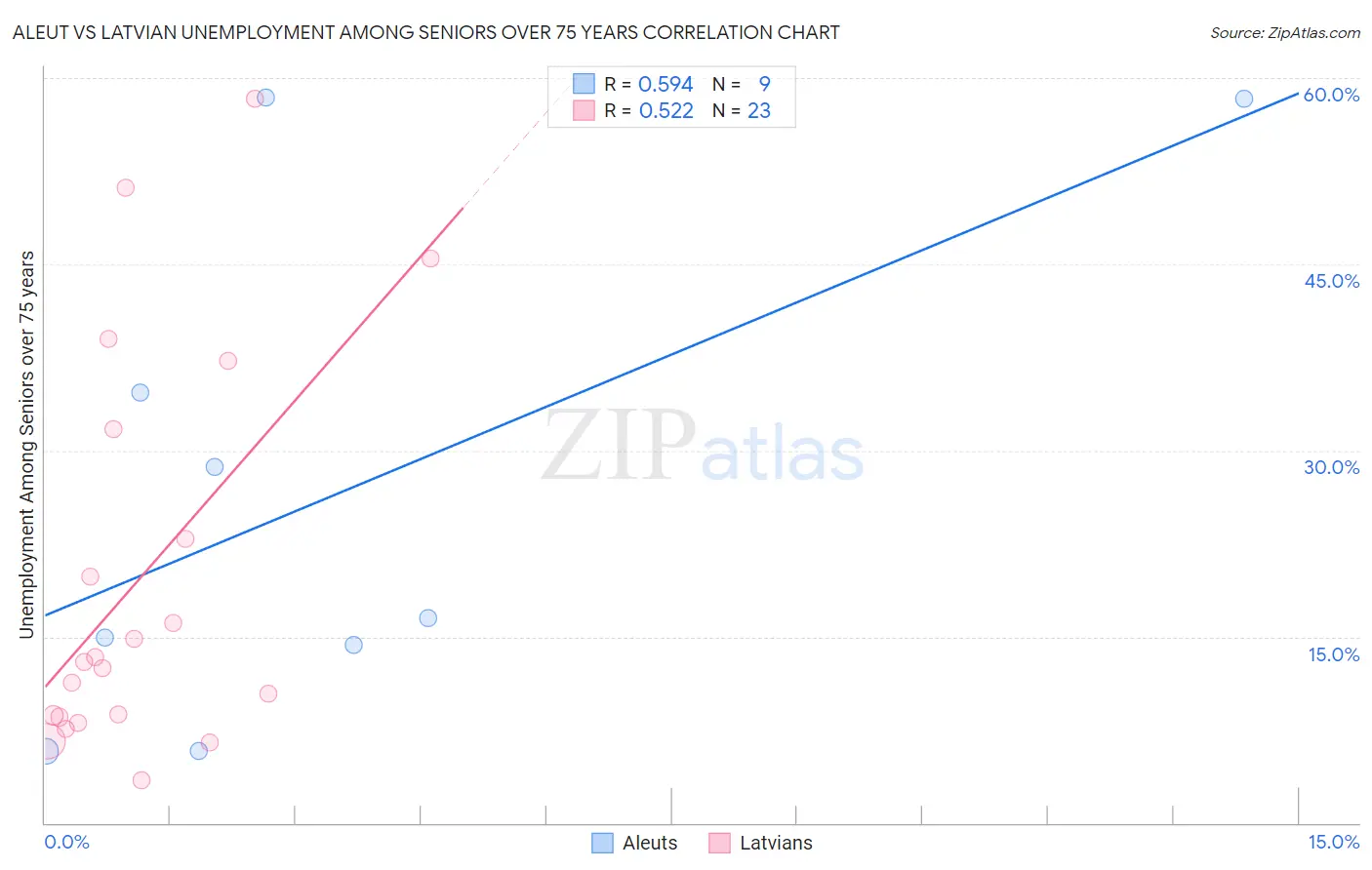 Aleut vs Latvian Unemployment Among Seniors over 75 years