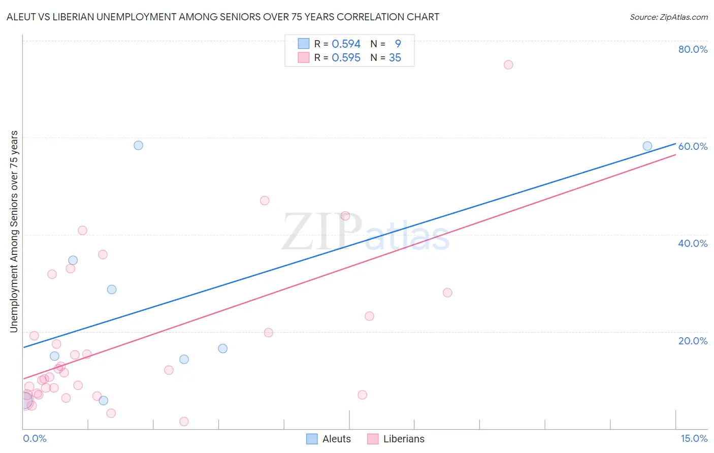 Aleut vs Liberian Unemployment Among Seniors over 75 years